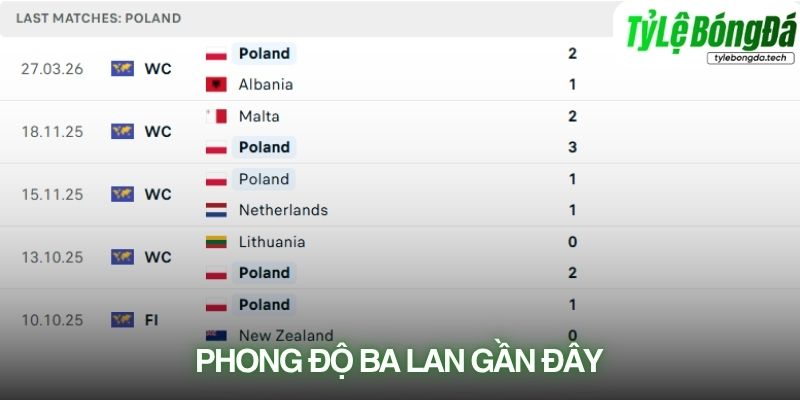 Phong độ Ba Lan gần đây
