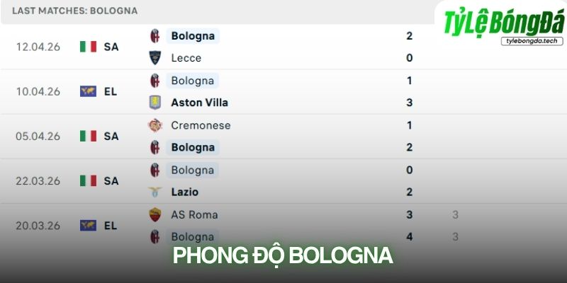 Phong độ Bologna