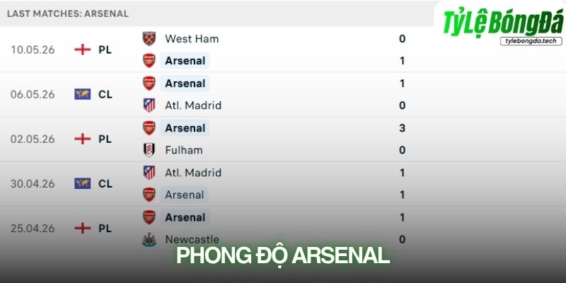 Phong độ Arsenal