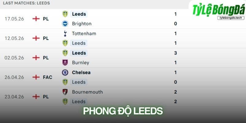 Phong độ Leeds United gần đây