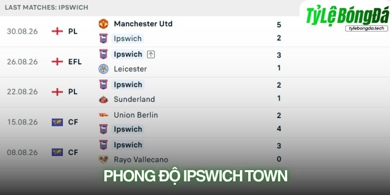 Phong độ Ipswich Town