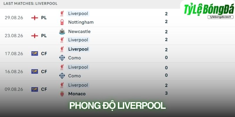 Phong độ Liverpool