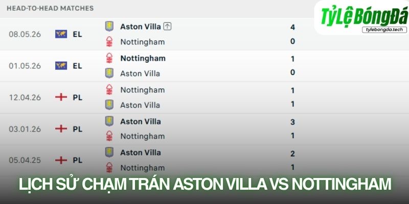 Lịch sử đối đầu Aston Villa vs Nottingham Forest