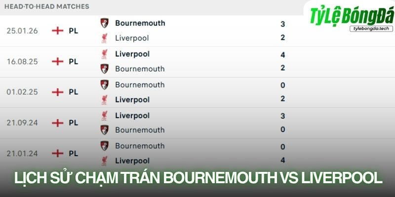 Lịch sử đối đầu Bournemouth vs Liverpool