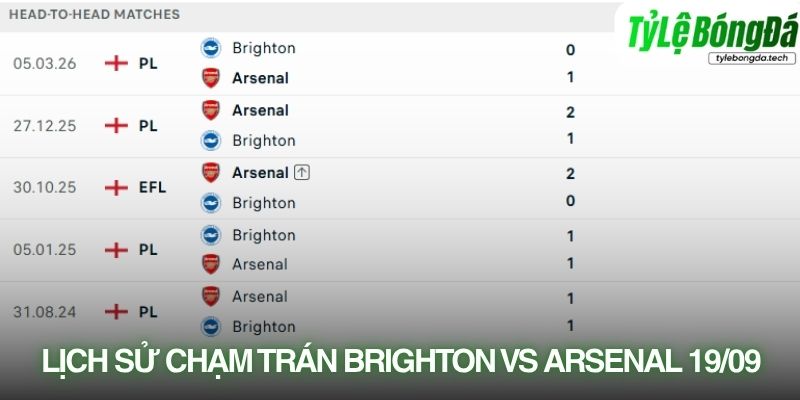 Lịch sử đối đầu Brighton vs Arsenal