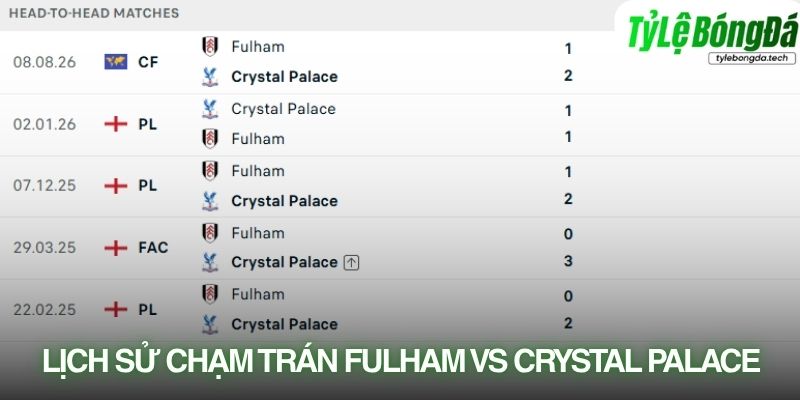 Crystal Palace đang có thành tích đối đầu vượt trội trước Fulham