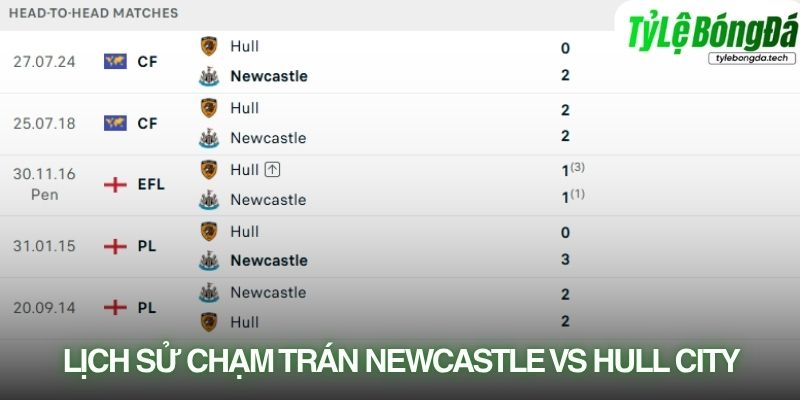 Newcastle thường có kết quả tích cực trong những lần gần đây chạm trán Hull