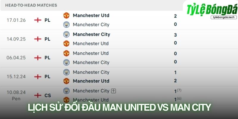 Lịch sử đối đầu Man United vs Man City