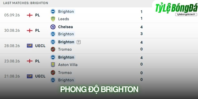 Phong độ Brighton