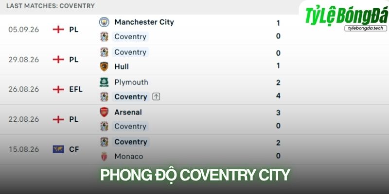 Phong độ Coventry City