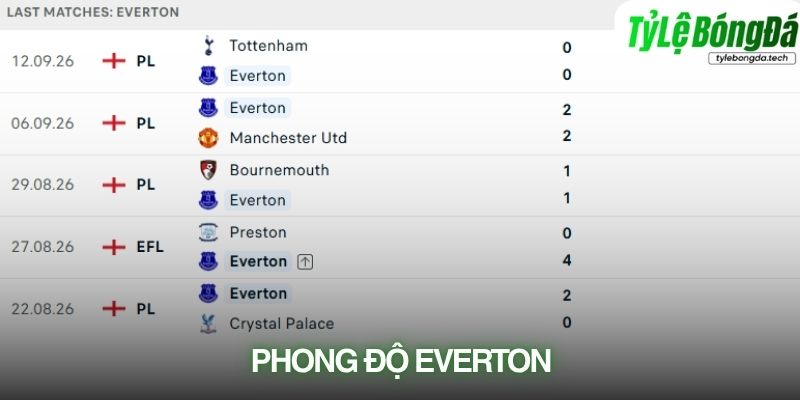 Phong độ Everton