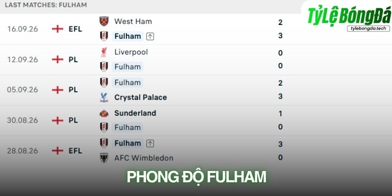 Phong độ Fulham trước trận gặp Manchester Utd