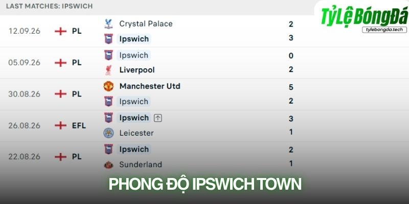 Phong độ Ipswich