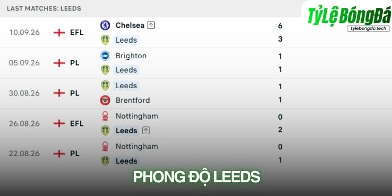 Phong độ Leeds United