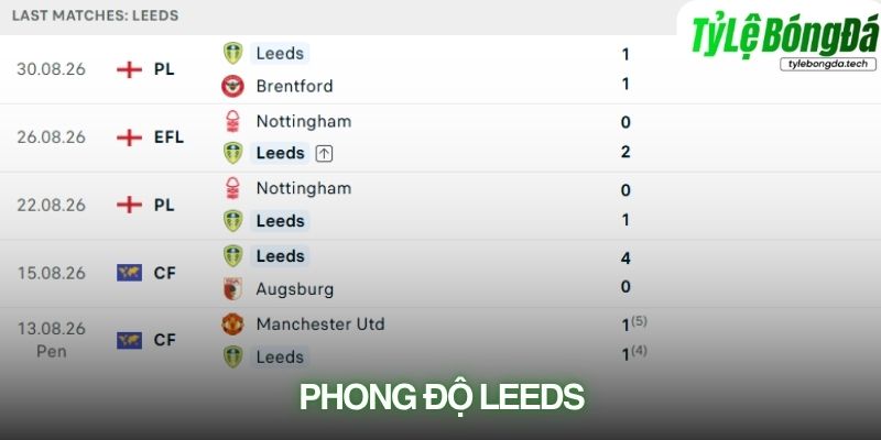 Phong độ Leeds United