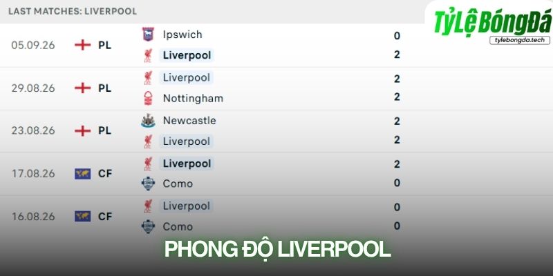 Liverpool trở lại Anfield với mục tiêu tìm kiếm chiến thắng thuyết phục