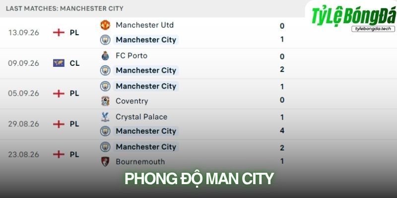 Phong độ Man City trước trận gặp Sunderland