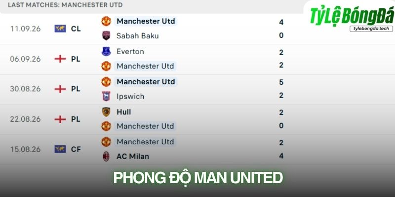 Phong độ Man United