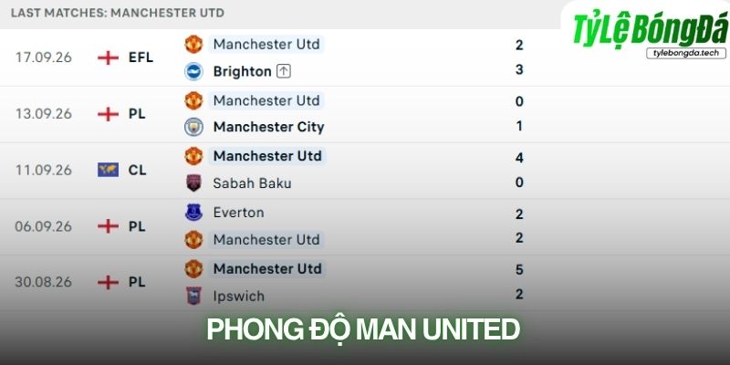 Phong độ Manchester Utd trước vòng 5 Premier League