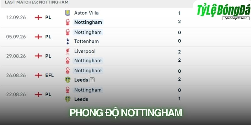 Phong độ Nottingham Forest trước vòng 5 Premier League